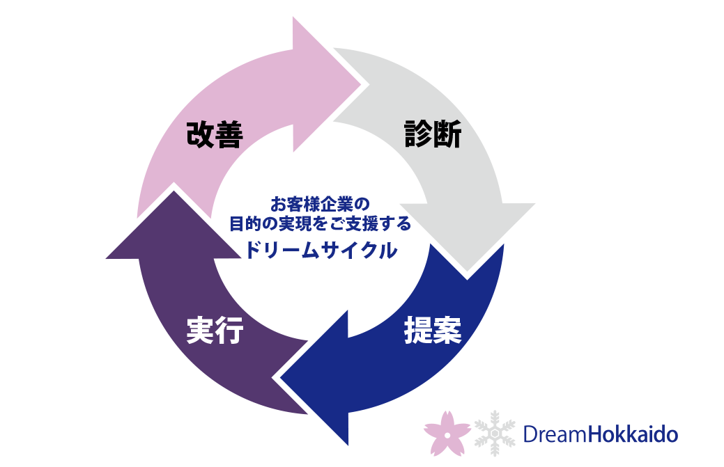 お客様企業の目的に実現をご支援するドリームサイクル