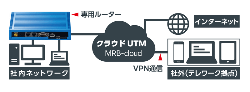 クラウドUTMイメージ